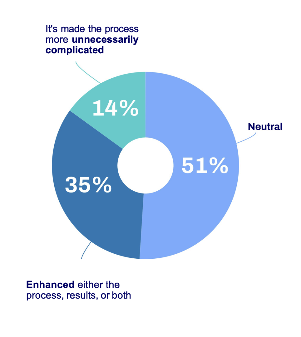 AI impact on audience targeting